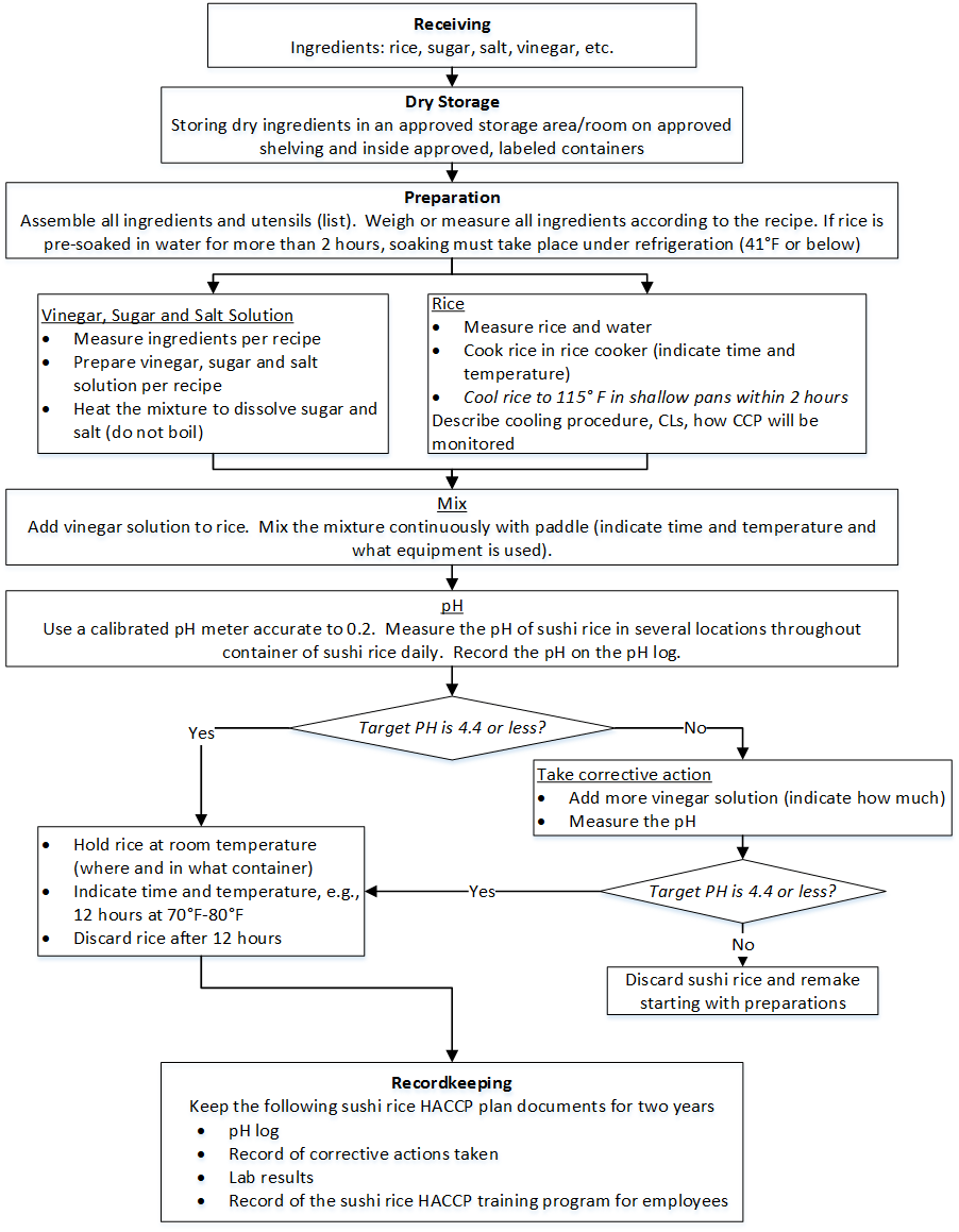 Sushi Rice HACCP Workflow