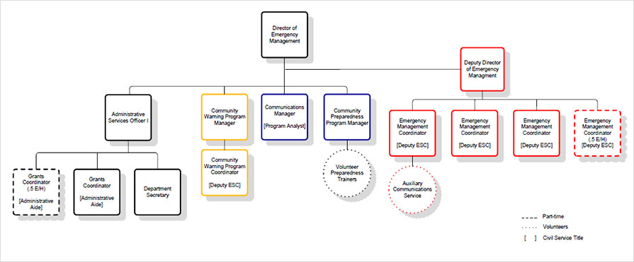 Organization Chart 895